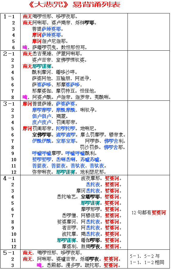 大悲咒快速背诵方法表