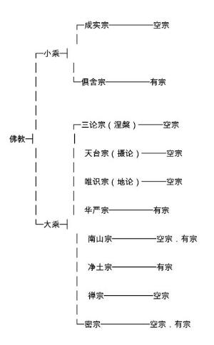 佛教共有多少个宗派？