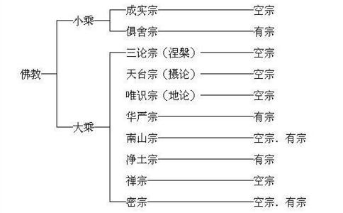 佛教为何分宗派？佛教分几个宗派？