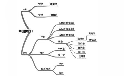 佛教宗派有哪几种？佛教十三宗派介绍