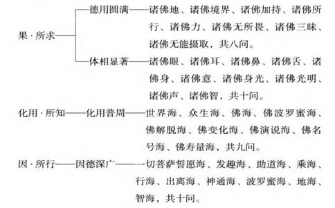 华严经白话文卷第六：《如来现相品》导读