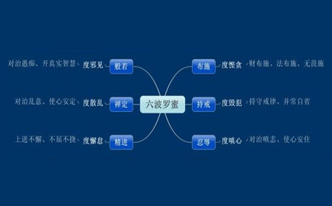 【六波罗蜜】有顺序吗？六波罗蜜是什么意思？