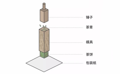 漳平水仙茶饼的特殊工艺：模压造型图