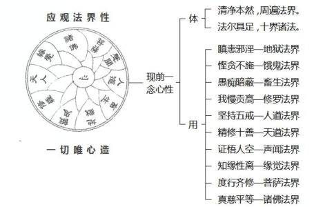 净界法师：为什么迷悟的不同就会创造十法界呢？