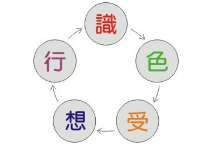 【五蕴】是什么？指的是哪五蕴？